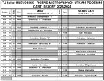 Kliknutm otevete rozpis